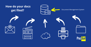 Document Management System